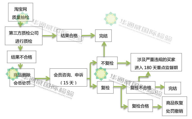 淘宝质检报告