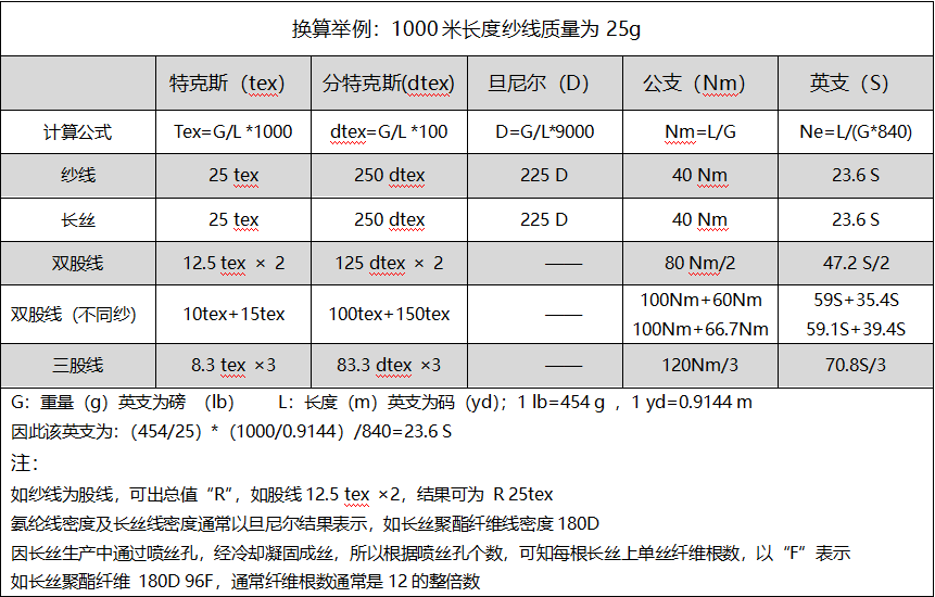 纺织质检-织物基础参数详解