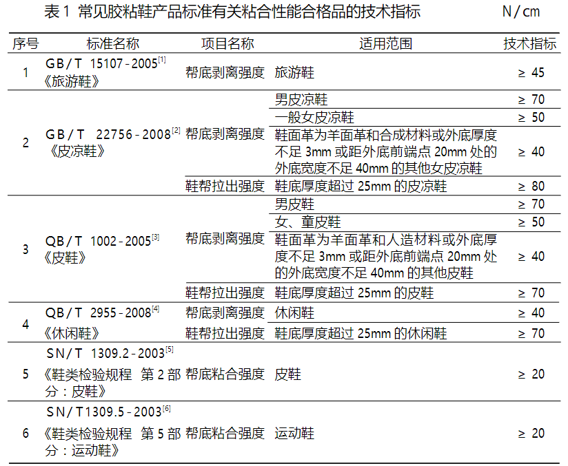 鞋类检测报告