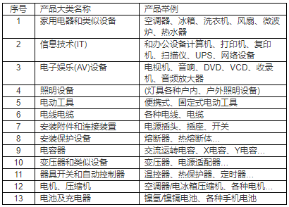 KC认证产品范围