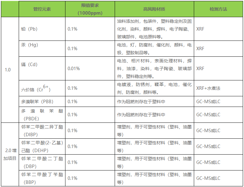 ROHS 2.0检测标准