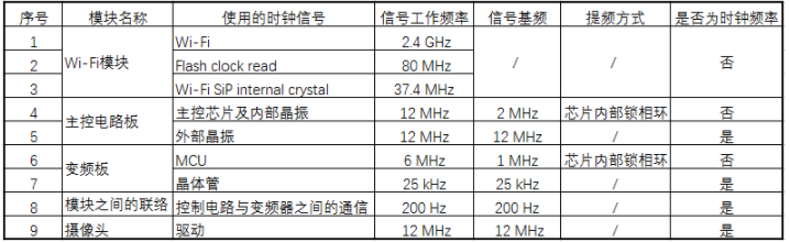 GB 4343.1中家电产品的“时钟频率”检测