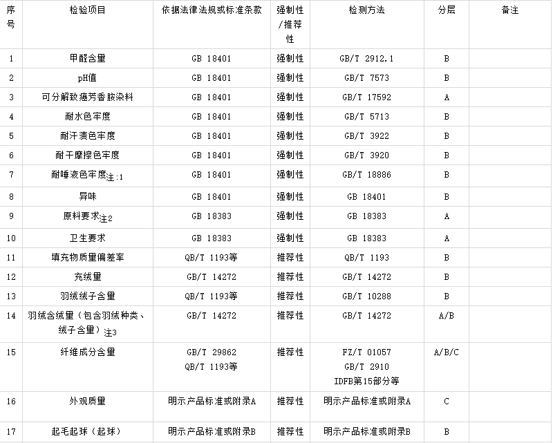 商场服装必须要质检报告