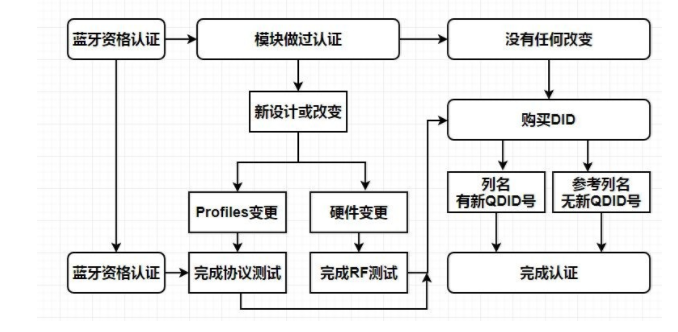 蓝牙BQB认证申请办理流程