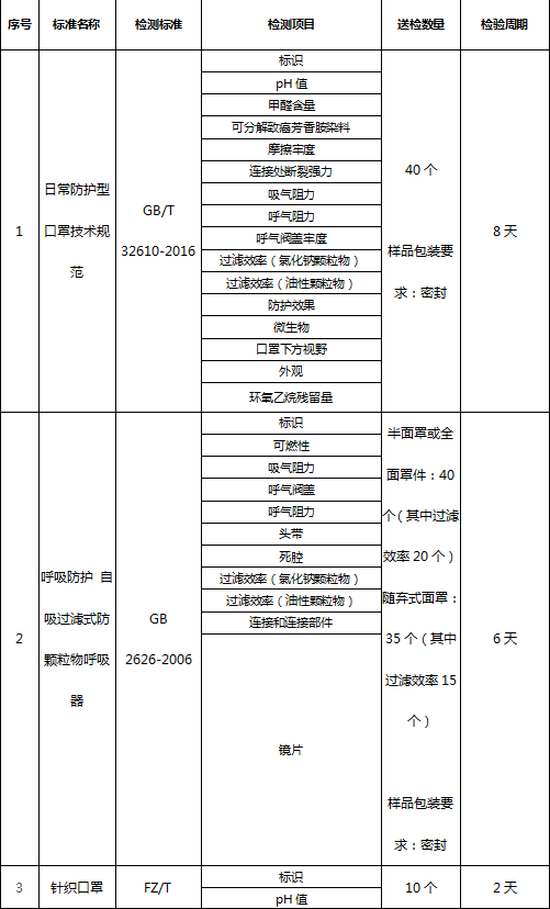 医用防护用品检测