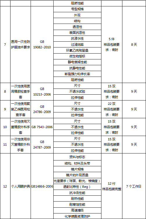 医用防护用品检测