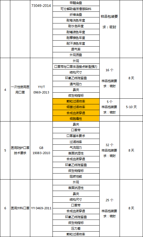 医用防护服检测2