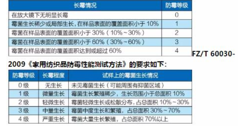 纺织品防霉检测