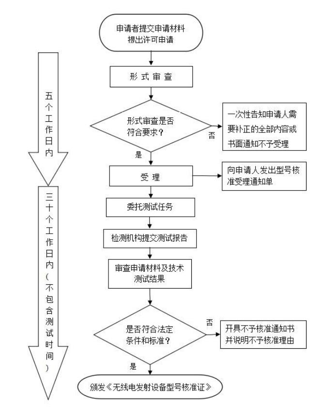 SRRC型号核准认证办理