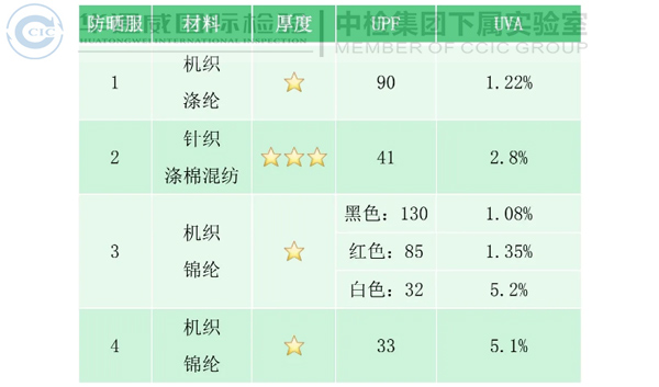 防晒服材料、厚度及颜色差异化对比