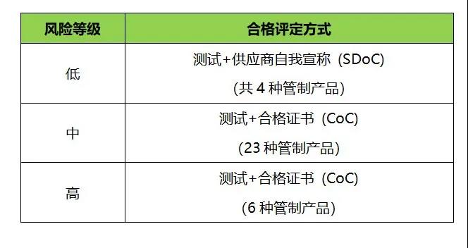 管制产品的评定方法