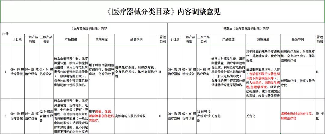 药监局对部分医美产品监管类别做出调整