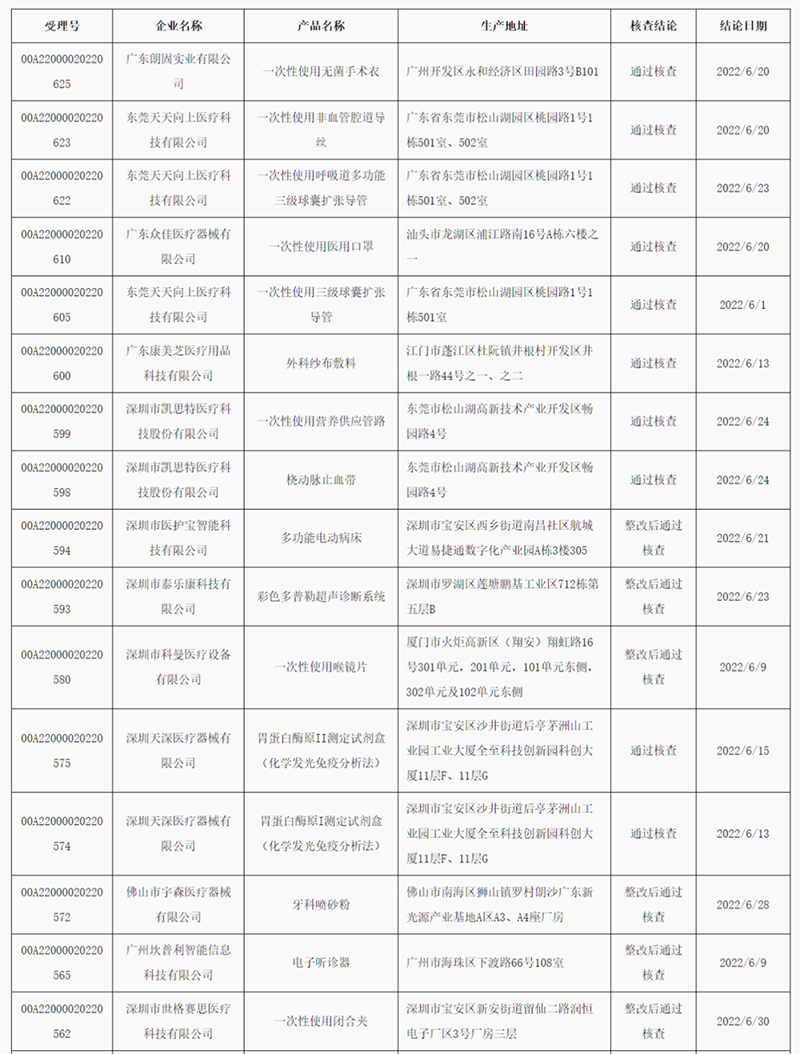 广东省2022年6月医疗器械注册质量管理体系核查结果