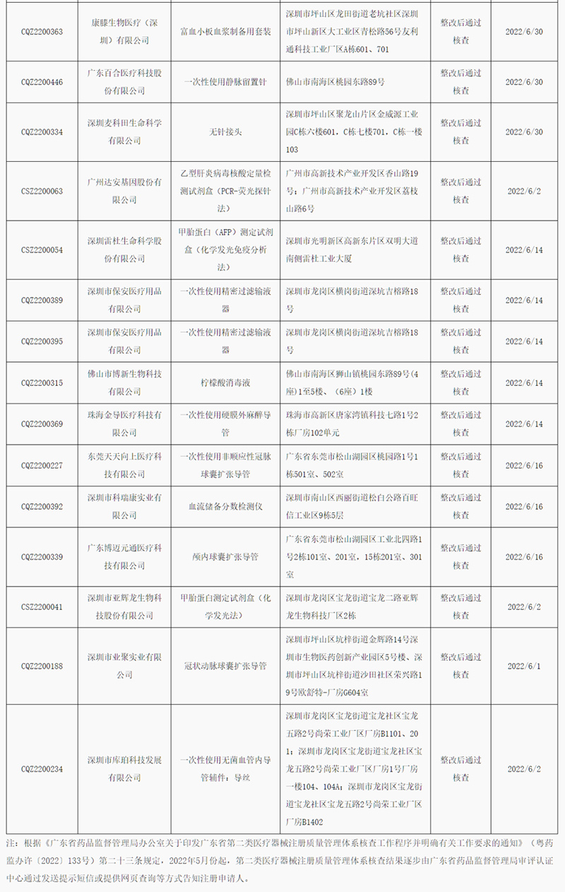 广东省2022年6月医疗器械注册质量管理体系核查结果