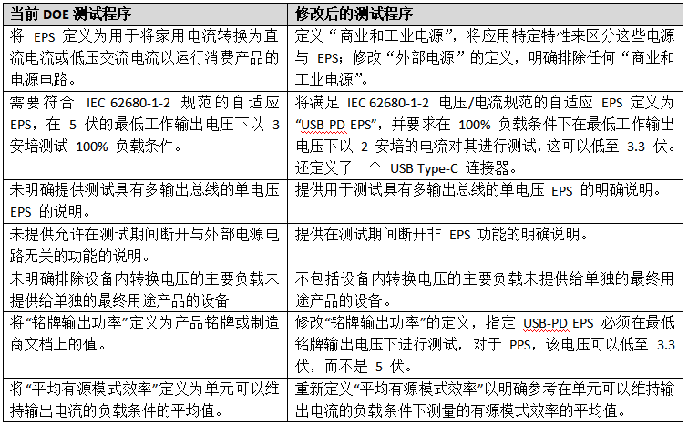 美国能源部新的外部电源能效测试程序规则